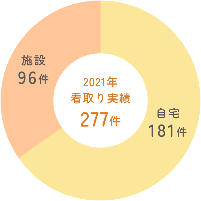 2020年看取り実績