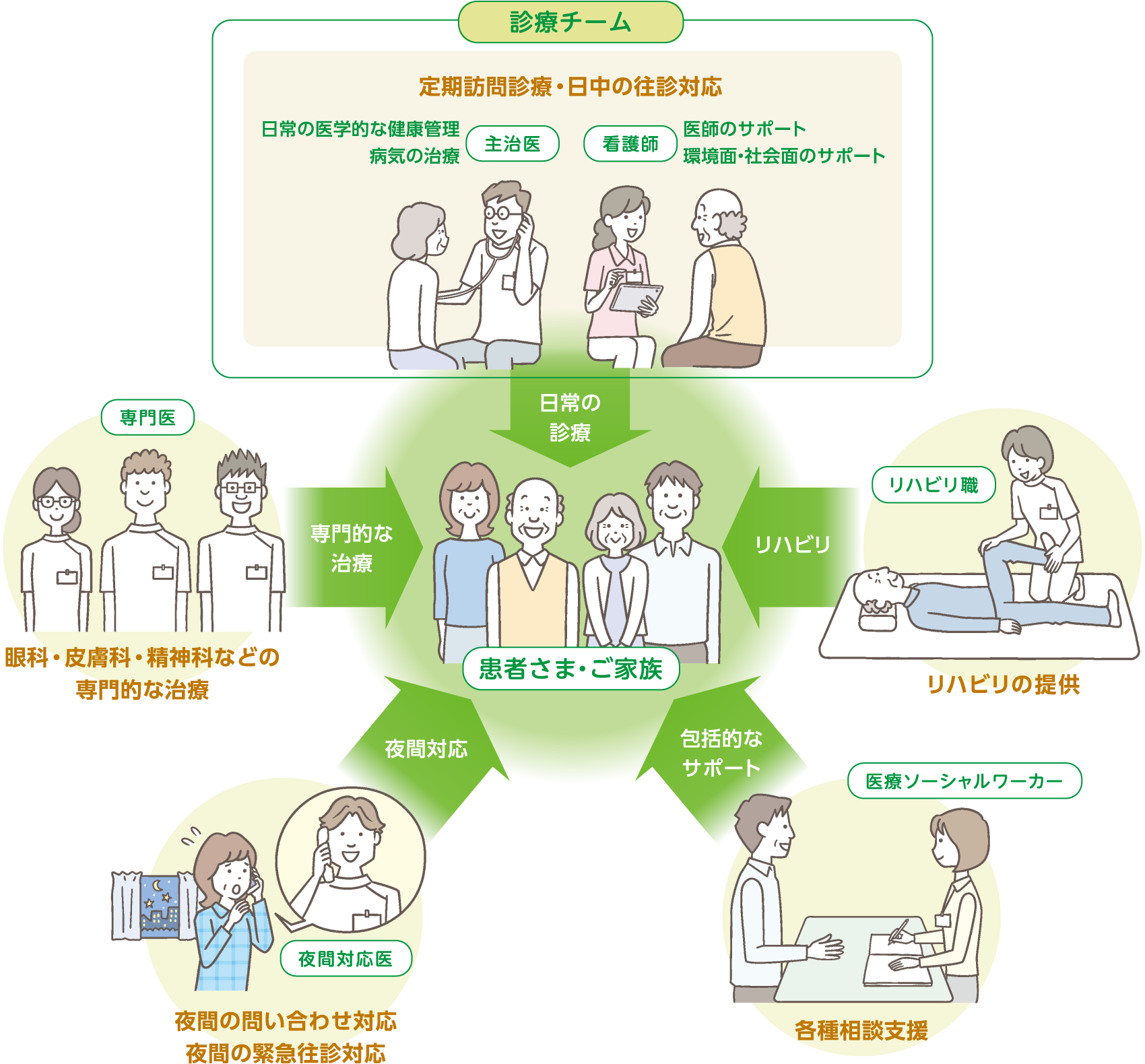 木の香往診クリニックのチーム診療