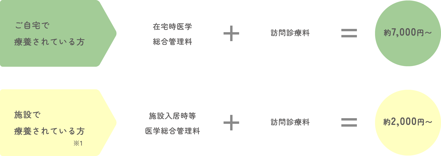 月2回の訪問診療を自己負担1割の方が利用した場合の費用の目安