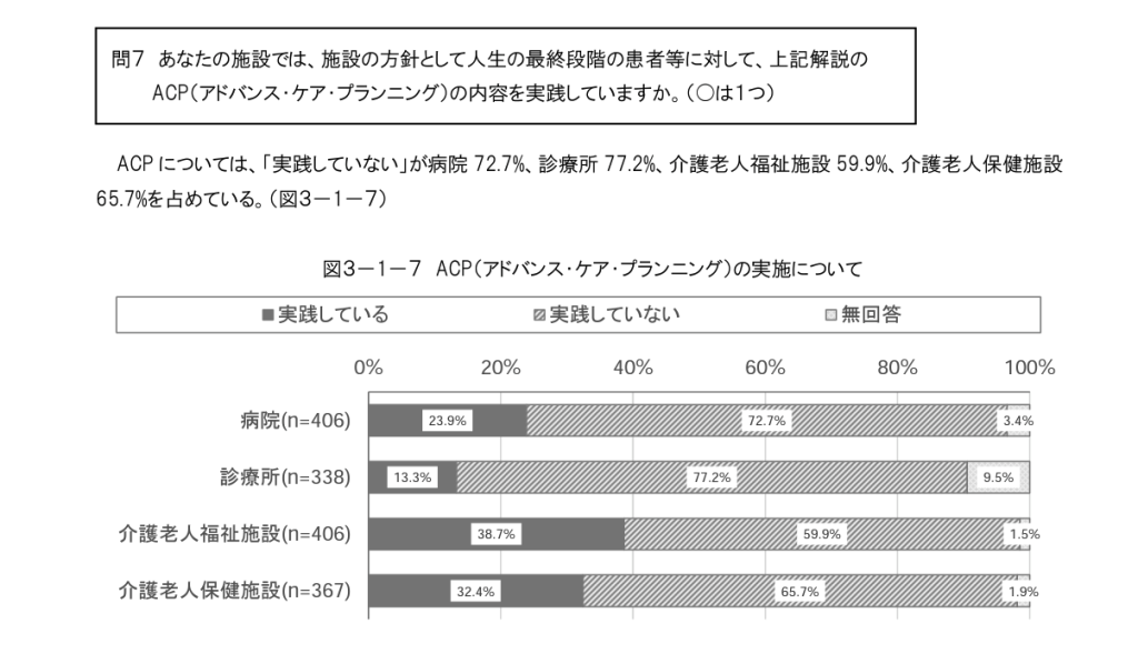 ACPの実践状況（人生の最終段階における医療に関する意識調査）