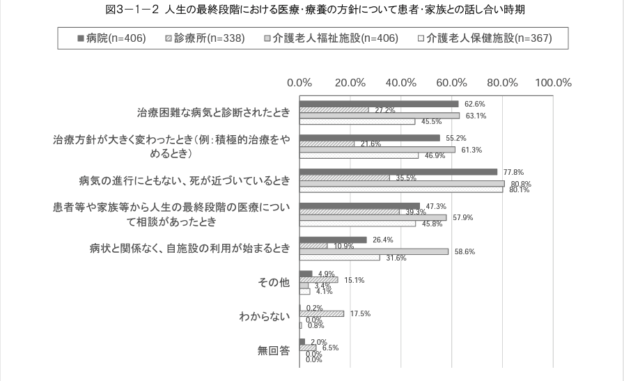 話し合いのタイミング（人生の最終段階における医療に関する意識調査）