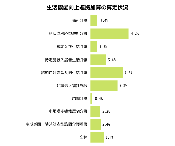 生活機能向上連携加算の算定状況（サービス別）