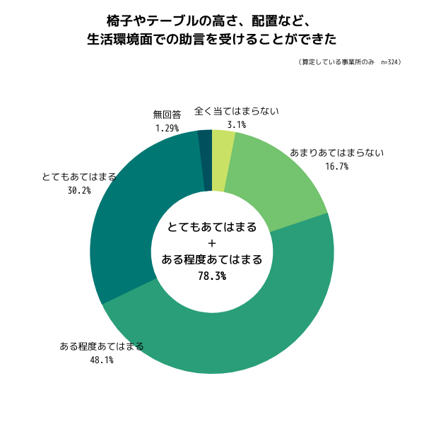 生活機能向上連携加算のメリット（生活環境面での助言を受けることができた）