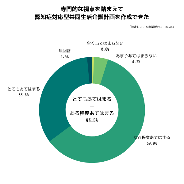 生活機能向上連携加算のメリット（専門的な視点を踏まえて認知症対応型協働生活介護計画が作成できた）