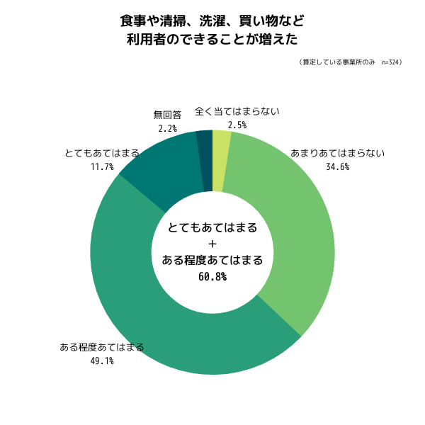 生活機能向上連携加算のメリット（利用者のできることが増えた）