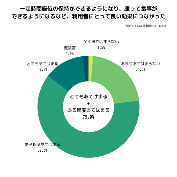 生活機能向上連携加算のメリット（一定時間の座位が保持できるようになった）