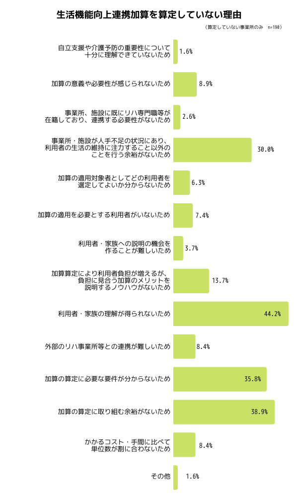 生活機能向上連携加算を算定しない理由